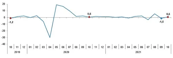son-dakika-sanayide-rekor-buyume-yuzde-85-artti-1639379586247.png Son dakika: Sanayide rekor büyüme: Yüzde 8,5 arttı - 2