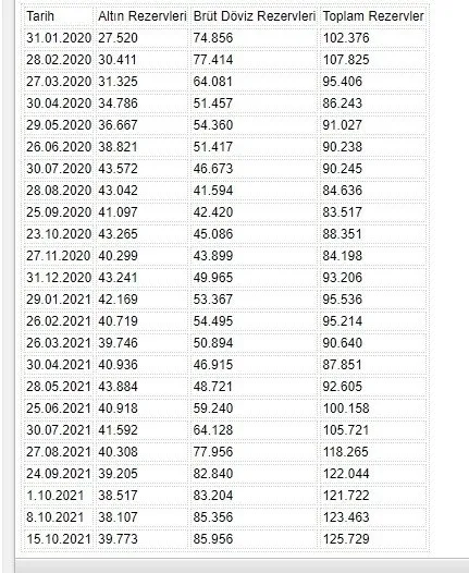 Son dakika: Merkez Bankası rezervleri 126 milyar dolara dayandı - 2