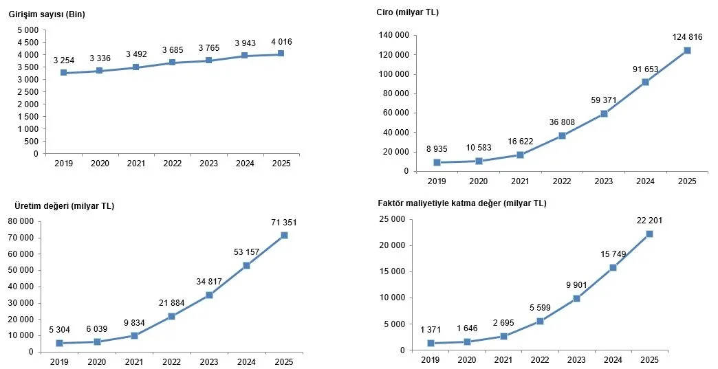 yillik-sanayi-ve-hizmet-istatistikleri-aciklandi-1787819166174.jpg Yıllık sanayi ve hizmet istatistiklerine ilişkin temel göstergeler - 2019-2025