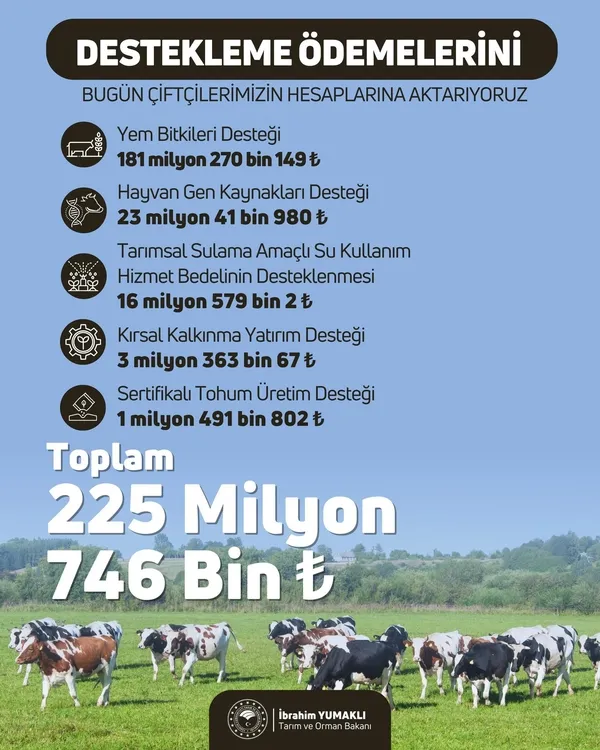 tarim-ve-orman-bakani-ibrahim-yumakli-duyurdu-tarimsal-destekleme-odemeleri-hesaplarda-1706893705605.jpeg Tarım ve Orman Bakanı İbrahim Yumaklı duyurdu: Tarımsal destekleme ödemeleri hesaplarda - 1