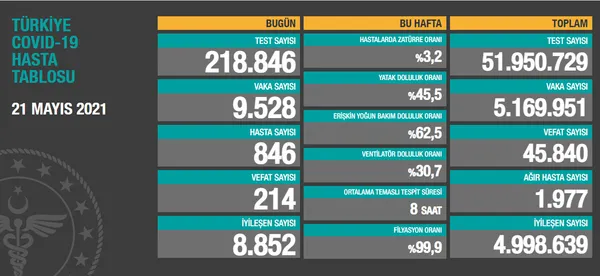 Son dakika: Sağlık Bakanlığı 21 Mayıs Cuma Kovid-19 vaka ve vefat tablosunu açıkladı | Türkiye'de bugün kaç kişi koronavirüse yakalandı? - 1