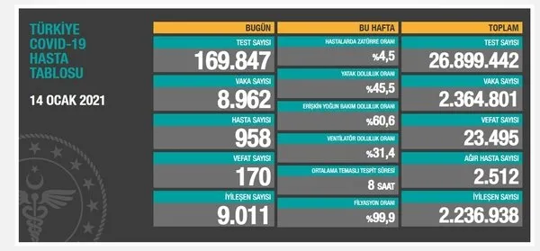 Son dakika | Sağlık Bakanlığı 25 Ocak 2021’e ait Kovid-19 vaka ve vefat tablosunu açıkladı | Türkiye’de koronavirüsten kaç kişi öldü?
