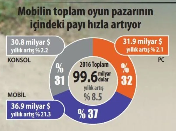 Pokemon GO oyunu 6 günde devleri solladı - 1