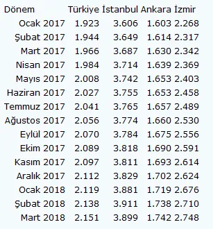 Konut metrekare fiyat artışında İzmir, İstanbul'u solladı - 1