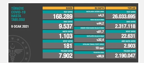 Son dakika: Sağlık Bakanlığı 11 Ocak 2020 Kovid-19 vaka ve vefat sayılarını açıkladı | Türkiye’de koronavirüsten kaç kişi öldü?