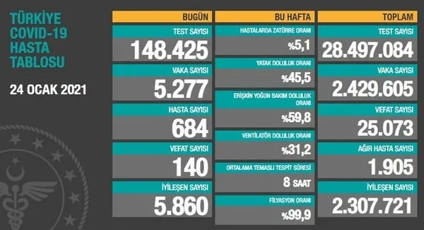 Son dakika | Sağlık Bakanlığı 26 Ocak 2021’e ait Kovid-19 vaka ve vefat tablosunu açıkladı | Türkiye’de koronavirüsten kaç kişi öldü?