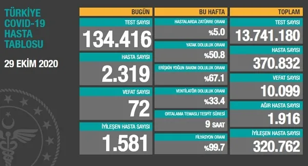 Son dakika...Sağlık Bakanlığı koronavirüs vaka sayılarını açıkladı | 29 Ekim Perşembe