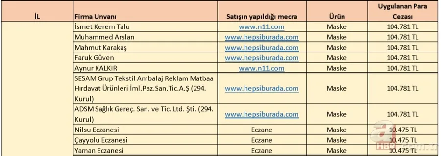 İl il fahiş fiyat uygulayan firmalar listesi: Koronavirüs salgını sonrası fiyat yükselten firmaların isimleri 5