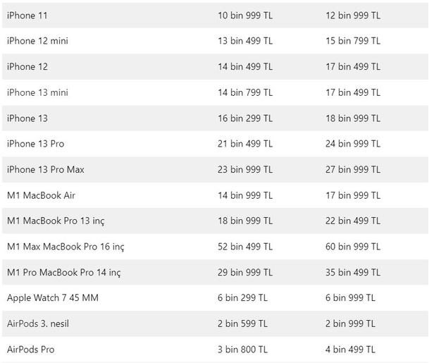 Apple ürünlerine zam mı geldi? Apple ürünleri zamlandı mı? Apple fiyatları ne kadar oldu 2022? ıPhone 7,8,11,12,13, Apple Watch... - 2