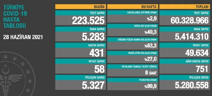 son-dakika-saglik-bakanligi-29-haziran-2021-kovid-19-vaka-ve-vefat-tablosu-turkiyede-koronavirusten-kac-kisi-oldu-vaka-sayisi-ne-kadar-1624977629509.jpg SON DAKİKA: Sağlık Bakanlığı 1 Temmuz 2021 vaka ve vefat tablosunu açıkladı! Can kaybında düşüş sürüyor - 7