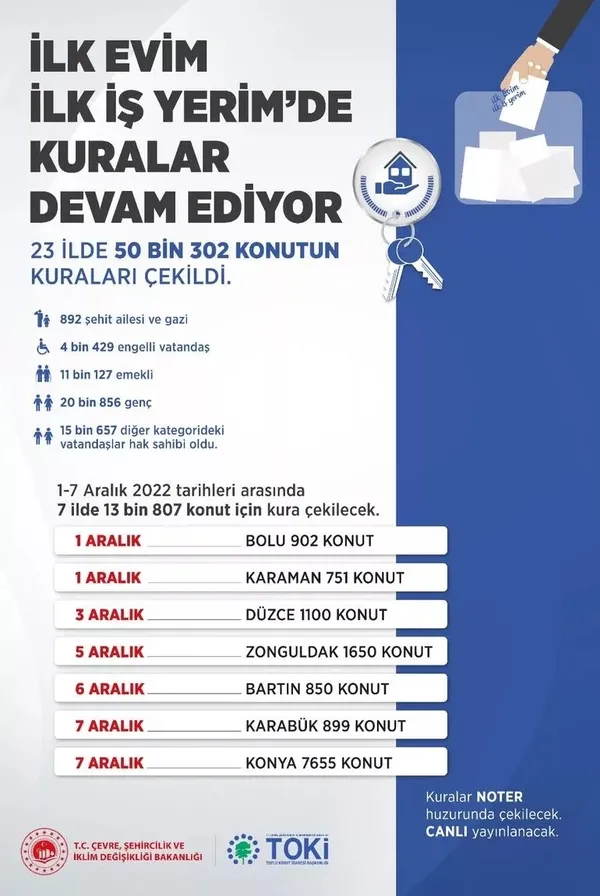 Son dakika: 23 ilde TOKİ kurası heyecanı! 50 bin 302 konutun hak sahibi belirlendi - 3