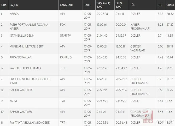 17 Mayıs reyting sonuçları: ATV reytingleri altüst etti! Reyting sıralaması nasıl oldu? Hercai, İstanbullu Gelin...