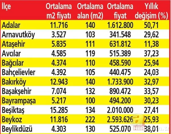 İstanbul'un en ucuz evleri! 21 ilçede 500.000 TL altına kolaylıkla ev bulabilirsiniz! Faiz düşüşüyle piyasa canlandı... 7