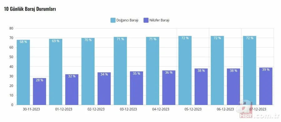 İstanbul'da barajlar ne kadar dolu? Su seviyesi arttı mı? İstanbul, Ankara, Bursa baraj doluluk oranları... 6