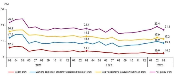 tuik-issizlik-rakamlarini-acikladi-tuik-mart-2023-isgucu-istatistikleri-1683702599568.jpeg TÜİK işsizlik rakamlarını açıkladı! TÜİK Mart 2023 İşgücü İstatistikleri - 4