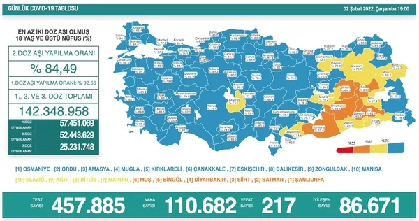 son-dakika-saglik-bakanligi-02-subat-carsamba-gunune-ait-koronavirus-tablosunu-paylasti-iste-vaka-ve-vefat-say-1643819033154.jpg Son dakika: Sağlık Bakanlığı 02 Şubat Çarşamba gününe ait koronavirüs tablosunu paylaştı | İşte vaka ve vefat sayıları - 1