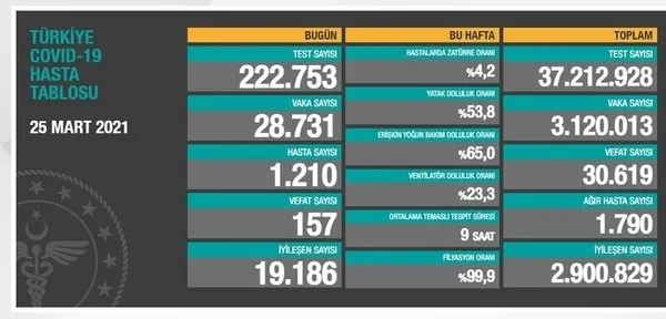Son dakika: Sağlık Bakanlığı 30 Mart 2021 koronavirüs tablosunu açıkladı! Türkiye’de koronavirüsten kaç kişi öldü? Covid-19 vaka sayısı