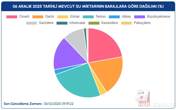 Baraj doluluk oranlarında son tablo: Üç büyükşehirde su seviyesi ne durumda? 4