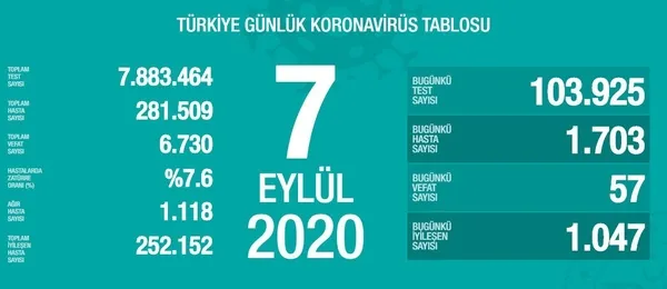 son-dakika-saglik-bakanligi-koronavirus-vaka-sayilarini-acikladi-1599500152666.jpg Son dakika: Sağlık Bakanlığı koronavirüs vaka sayılarını açıkladı - 1