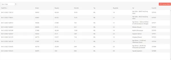 SON DAKİKA! Düzce’de 3.2'lik bir deprem daha | 2022 son depremler haritası - 1