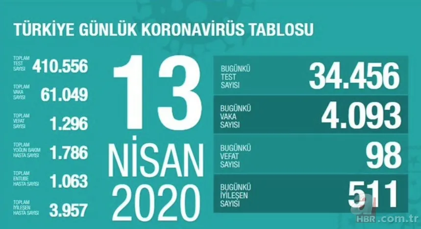 İşte gün gün Türkiye'nin koronavirüste vaka sayıları 4