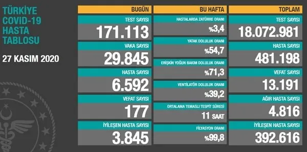 27 Kasım korona tablosu: Türkiye'de corona virüsü vaka sayısı kaç oldu? Koronadan kaç kişi öldü? - 1