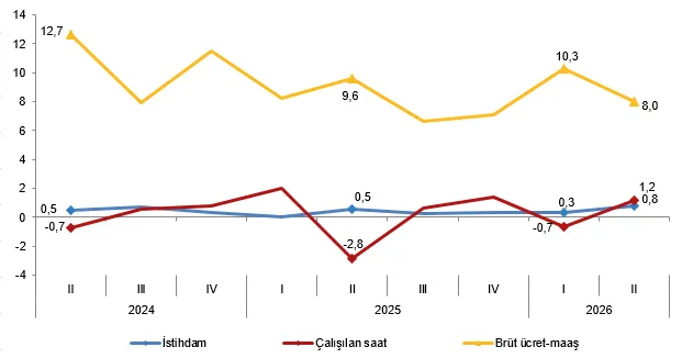 tuik-isgucu-girdi-endeksleri-ikinci-ceyrek-verileri-2026-1787301027171.png İşgücü girdi endeksleri çeyreklik değişim oranları, II. Çeyrek 2026