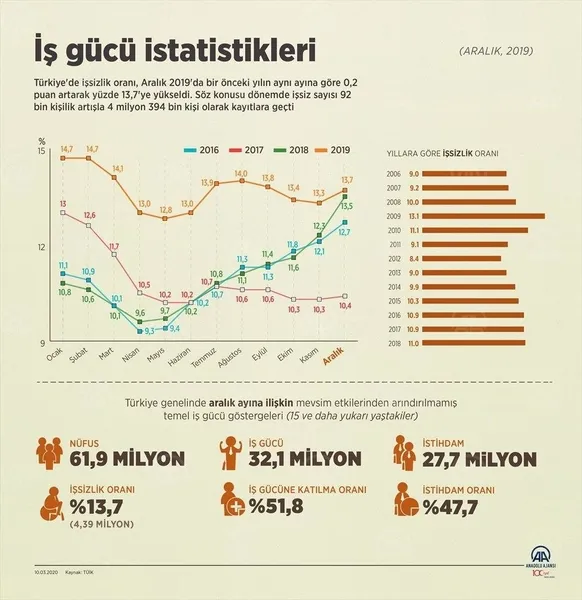 2019 Aralık ayı işsizlik rakamları açıklandı