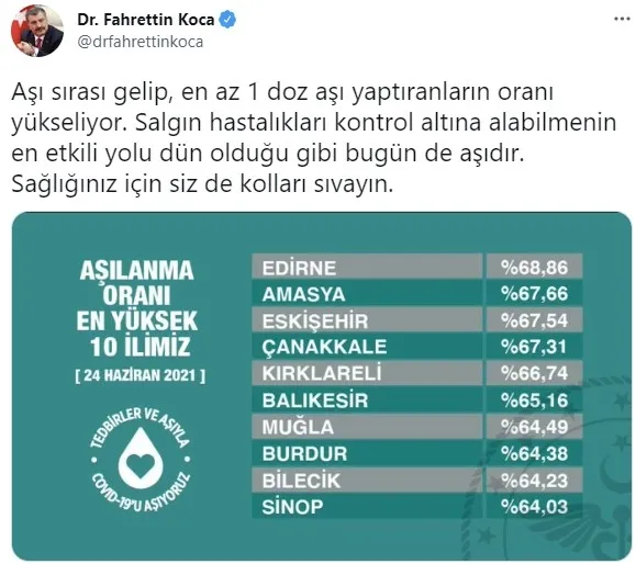 Son dakika: Aşılanma oranında en yüksek 10 il açıklandı - 12