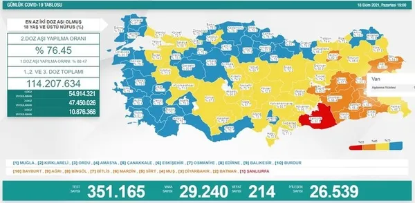 Son dakika: Sağlık Bakanlığı günlük koronavirüs tablosunu açıkladı | 21 Ekim Perşembe vaka sayıları