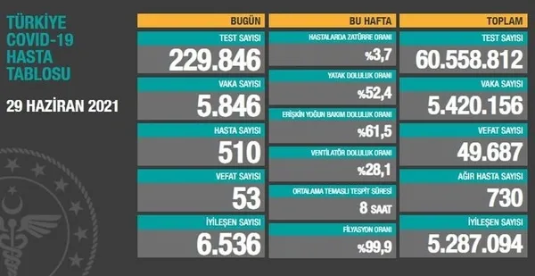 Son dakika: Sağlık Bakanlığı 02 Temmuz 2021 Kovid-19 vaka ve vefat tablosu | Türkiye’de koronavirüsten kaç kişi öldü vaka sayısı ne kadar?