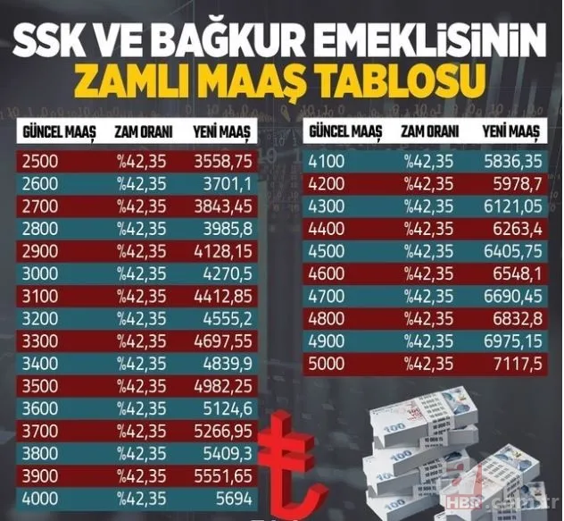 2550, 2600, 2750, 2800, 3,250 TL emekli maaşı alan ne kadar maaş alacak? SSK, Bağkur, 4C emekli... %42.35 zam baştan sona hesaplandı! 17