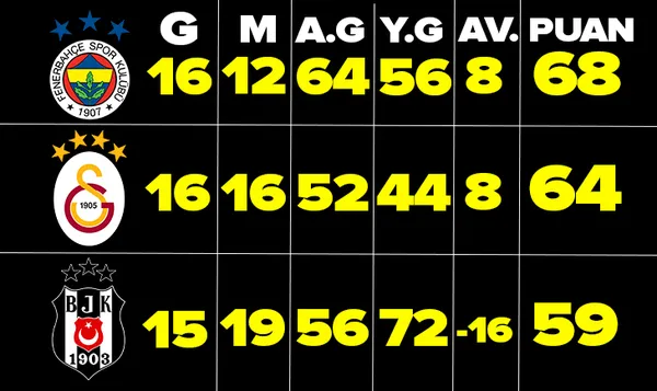 Son 10 yılın derbi şampiyonu kim? Beşiktaş mı? Fenerbahçe mi? Galatasaray mı? İşte devlerin derbi karnesi...