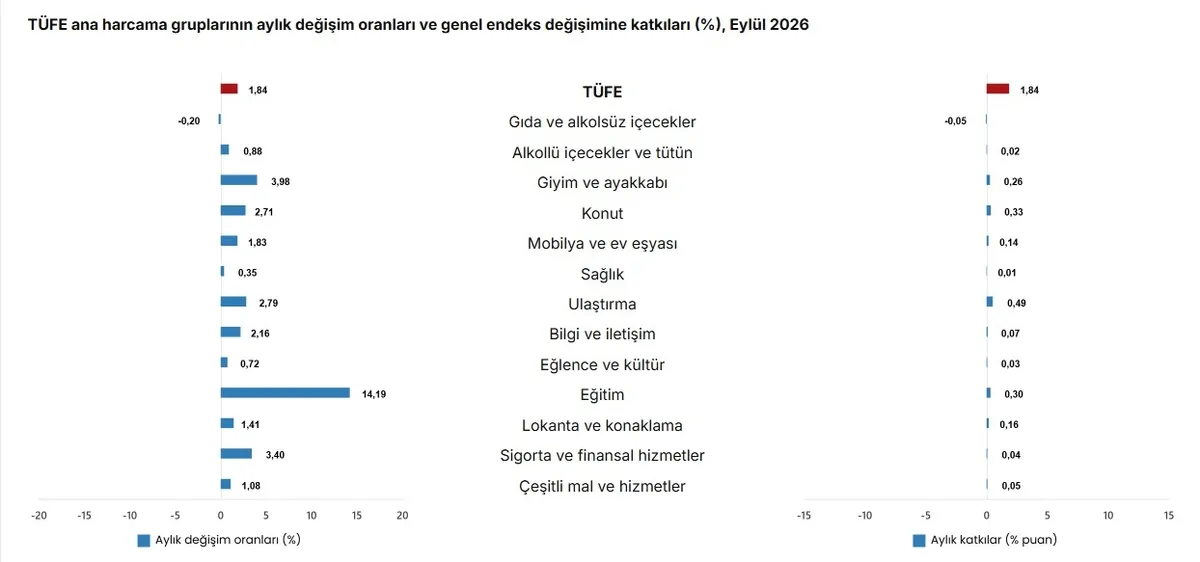 Eylül enflasyonu açıklandı! Yıllık oran yüzde 29,73’e geriledi - 4