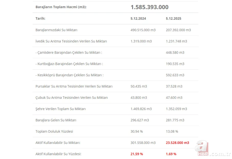 Baraj doluluk oranlarında son tablo: Üç büyükşehirde su seviyesi ne durumda? 7