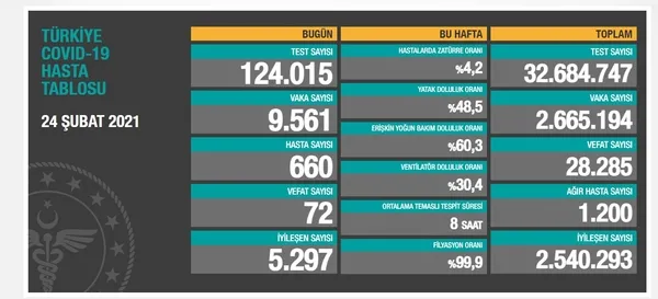 Sağlık Bakanlığı 24 Şubat 2021 Kovid-19 vaka ve vefat sayılarını açıkladı | Türkiye'de koronavirüsten kaç kişi öldü? - 1