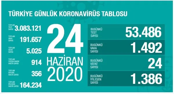 son-dakika-saglik-bakani-fahrettin-koca-koronaviruste-son-vaka-sayisini-acikladi-1593018290146.jpg Son dakika: Sağlık Bakanı Fahrettin Koca, koronavirüste son vaka sayısını açıkladı - 1