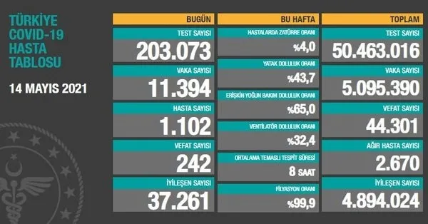 Son dakika: Bugün kaç kişi koronaya yakalandı? Vaka düşüşleri devam ediyor mu? Sağlık Bakanlığı 18 Mayıs Salı Kovid-19 vaka ve vefat tablosunu açıkladı