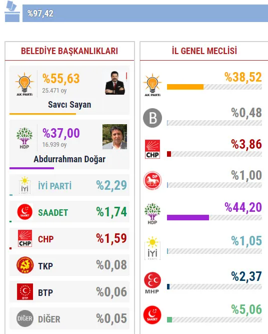 Ağrı 2019 seçim sonuçları! Ağrı’da seçimi kim kazandı?