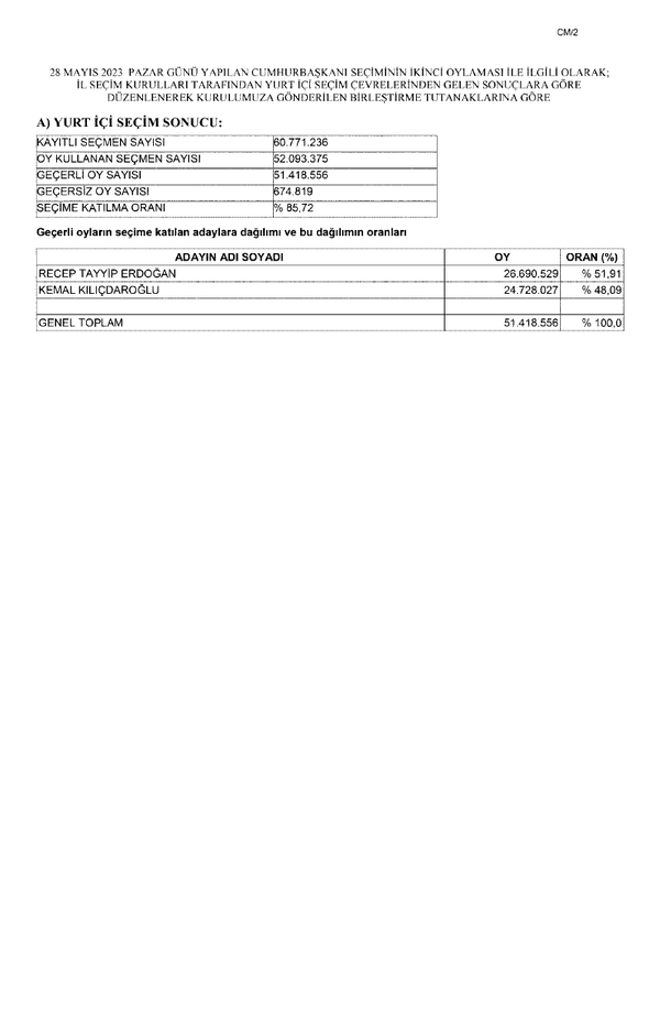 Cumhurbaşkanlığı seçiminin kesin sonuçları Resmi Gazete’de yayımlandı! Başkan Erdoğan’ın mazbatası TBMM’de
