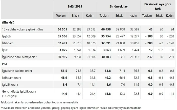 eylulde-issizlik-orani-degismedi-tek-hanede-devam-ediyor-1761549329929.jpeg Mevsim etkisinden arındırılmış temel işgücü göstergeleri, 15+ yaş, Eylül 2025 (TÜİK)