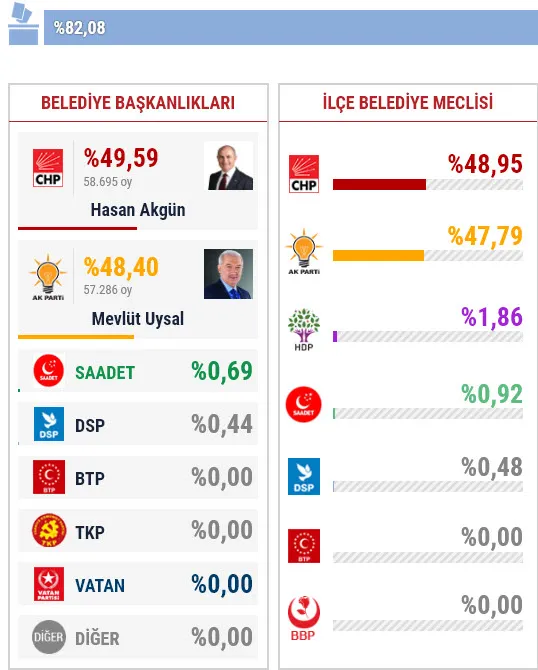 31 Mart Büyükçekmece yerel seçim sonuçları! Büyükçekmece'de yerel seçimi hangi parti kazandı? - 1