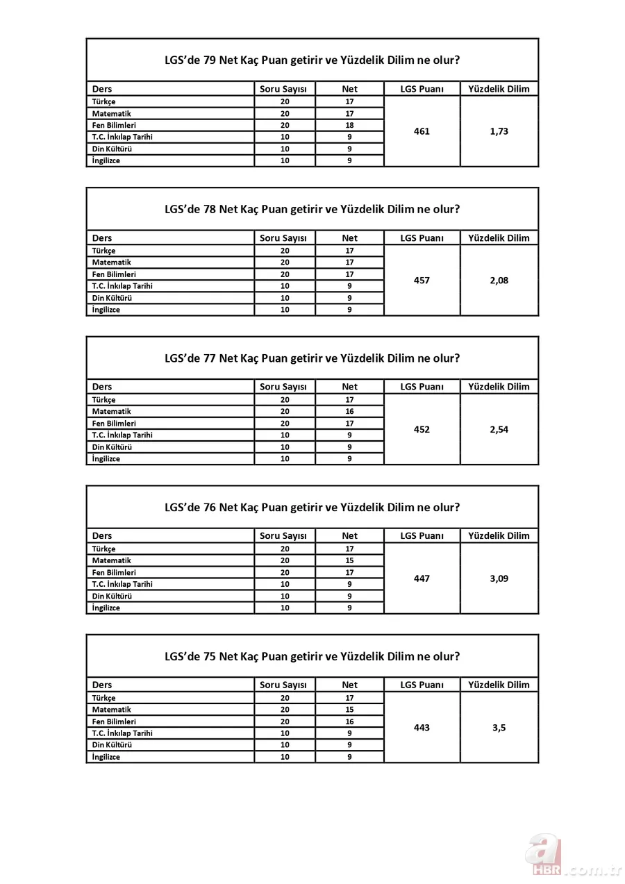 LGS'de kaç net kaç puan eder? 82 77 75 70 66 63 net kaç puan getirir? 395 410 440 457 470 puan hesaplama ve yüzdelik dilimleri... 7