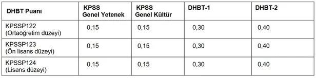 kpss-dhbt-sinavi-ne-zaman-2022-dhbt-sinavi-bu-hafta-sonu-mu-yapilacak-dhbt-hangi-gun-gerceklestirilecek-1669368723622.jpg KPSS DHBT sınavı ne zaman? 2022 DHBT sınavı bu hafta sonu mu yapılacak? DHBT hangi gün gerçekleştirilecek? - 7