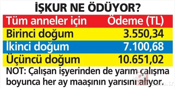 Toplam 360 gün yarım gün çalışmaya 3.550 TL ödeme! İŞKUR binlerce lira ödeme yapıyor! Çalışan anneler dikkat… 11