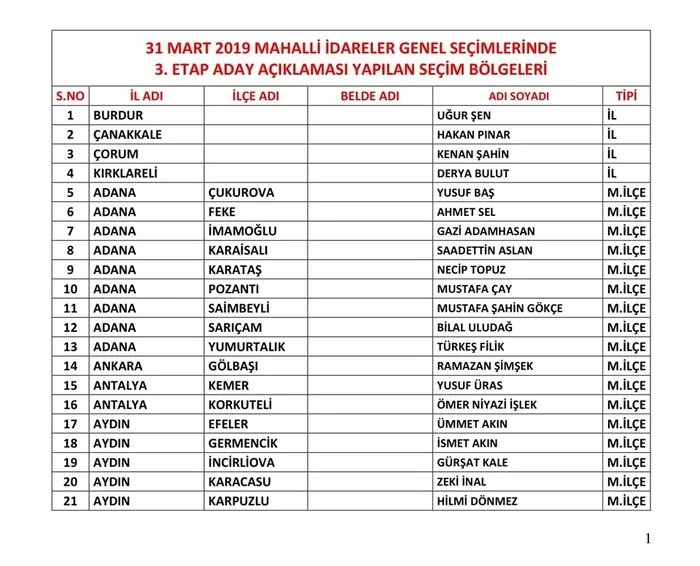 Son dakika: MHP 4'ü il 200 belediye başkan adayını daha açıkladı - 1