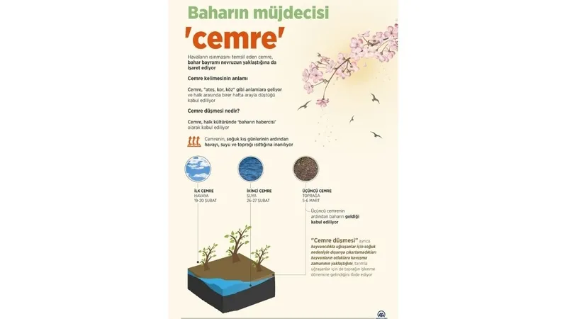 cemre-ne-zaman-dusecek-2026-cemre-dusme-tarihleri-ve-siralamasi-1768454665516.jpg Arapça kökenli bir kelime olan cemre; ateş, kor ve köz anlamlarına geliyor. Halk kültüründe ise cemre, baharın müjdecisi olarak görülüyor. (Kaynak:AA) Görseli büyütüp incelemek için üzerine tıklayın!