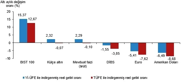 1780992065259.jpg Finansal yatırım araçlarının altı aylık reel getiri oranları, Mayıs 2026 (Görsel: TÜİK)