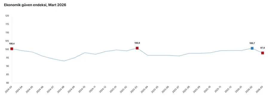 TÜİK verileri açıkladı: İşte ekonomide mart ayı güven endeksi - 1