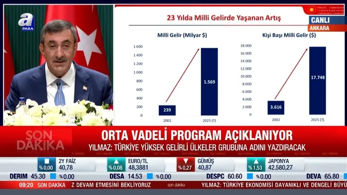 ekonomide-3-yillik-yol-haritasi-belli-oldu-ovpte-tahmini-buyume-yuzde-33-olarak-belirlendi-1757313743301.jpeg 2002'den 2025'e milli gelirde yaşanan artış tablosu paylaşıldı.